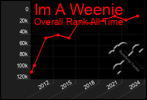 Total Graph of Im A Weenie