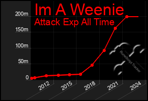 Total Graph of Im A Weenie