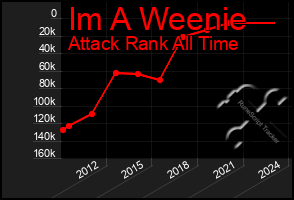 Total Graph of Im A Weenie