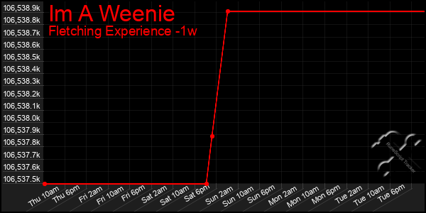 Last 7 Days Graph of Im A Weenie