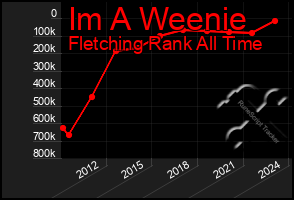 Total Graph of Im A Weenie