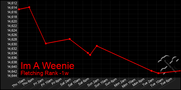 Last 7 Days Graph of Im A Weenie