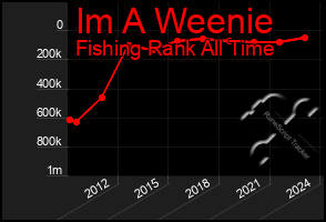 Total Graph of Im A Weenie