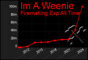 Total Graph of Im A Weenie