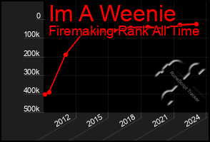 Total Graph of Im A Weenie