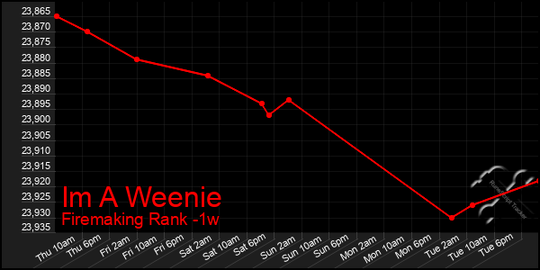 Last 7 Days Graph of Im A Weenie