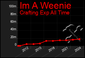 Total Graph of Im A Weenie