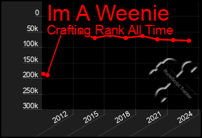 Total Graph of Im A Weenie