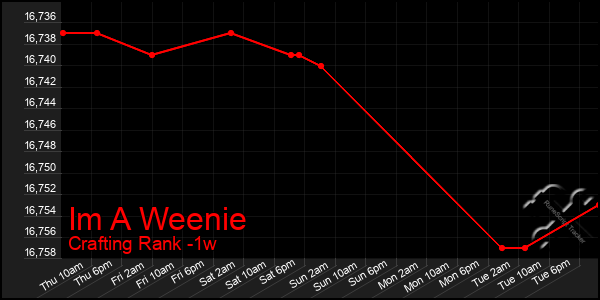 Last 7 Days Graph of Im A Weenie