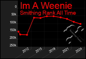 Total Graph of Im A Weenie