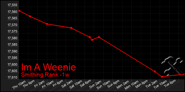 Last 7 Days Graph of Im A Weenie