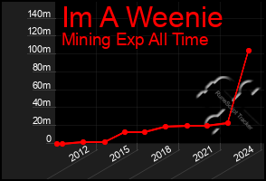 Total Graph of Im A Weenie