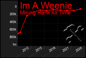 Total Graph of Im A Weenie