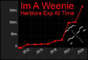 Total Graph of Im A Weenie