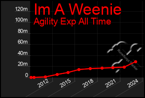 Total Graph of Im A Weenie