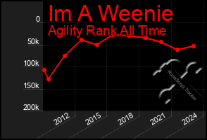 Total Graph of Im A Weenie