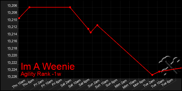 Last 7 Days Graph of Im A Weenie