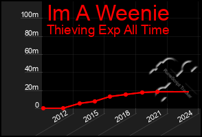 Total Graph of Im A Weenie