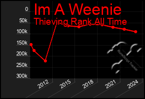 Total Graph of Im A Weenie