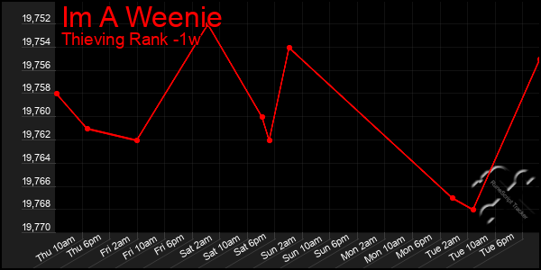 Last 7 Days Graph of Im A Weenie