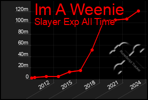 Total Graph of Im A Weenie