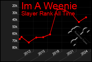 Total Graph of Im A Weenie