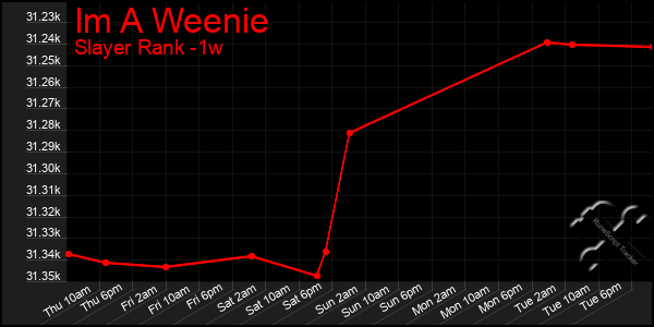 Last 7 Days Graph of Im A Weenie