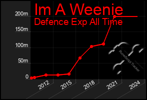 Total Graph of Im A Weenie