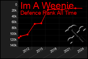 Total Graph of Im A Weenie