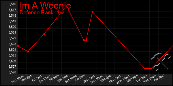 Last 7 Days Graph of Im A Weenie