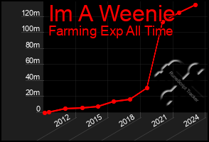 Total Graph of Im A Weenie