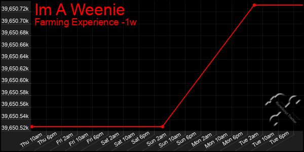 Last 7 Days Graph of Im A Weenie