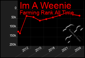 Total Graph of Im A Weenie