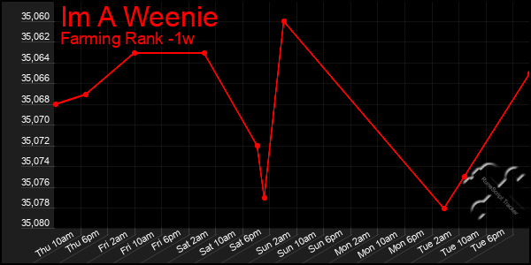 Last 7 Days Graph of Im A Weenie