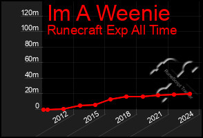 Total Graph of Im A Weenie