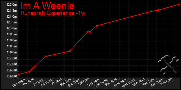 Last 7 Days Graph of Im A Weenie