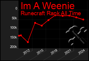 Total Graph of Im A Weenie