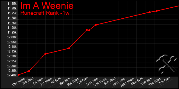 Last 7 Days Graph of Im A Weenie