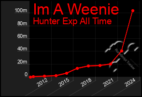 Total Graph of Im A Weenie