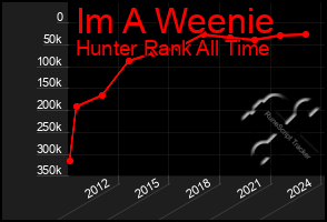 Total Graph of Im A Weenie