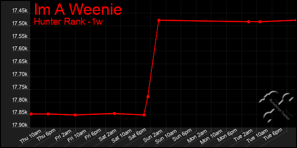 Last 7 Days Graph of Im A Weenie