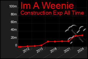 Total Graph of Im A Weenie