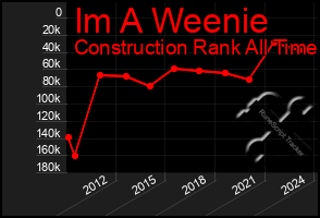 Total Graph of Im A Weenie