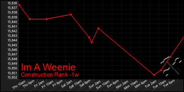 Last 7 Days Graph of Im A Weenie