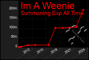 Total Graph of Im A Weenie