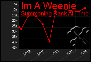 Total Graph of Im A Weenie