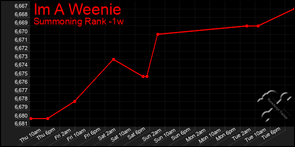 Last 7 Days Graph of Im A Weenie