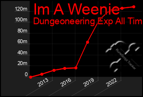 Total Graph of Im A Weenie