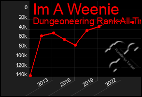 Total Graph of Im A Weenie