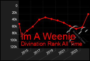 Total Graph of Im A Weenie